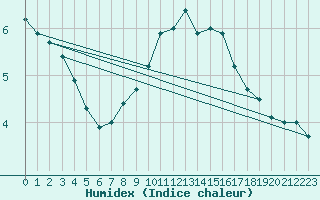 Courbe de l'humidex pour Wolfsegg