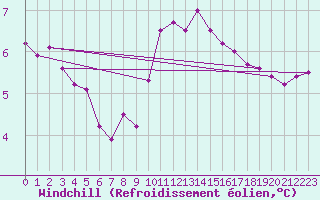Courbe du refroidissement olien pour Saint-Vrand (69)
