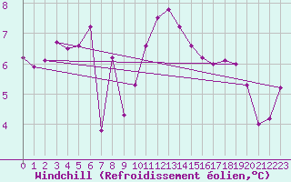 Courbe du refroidissement olien pour Johnstown Castle