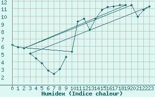 Courbe de l'humidex pour Pointe de Chassiron (17)