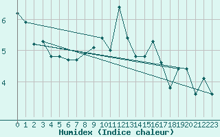 Courbe de l'humidex pour Bogskar