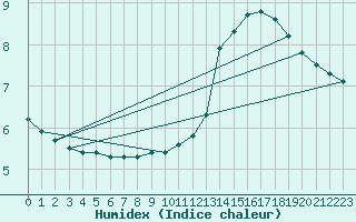 Courbe de l'humidex pour Landser (68)