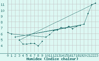 Courbe de l'humidex pour Leek Thorncliffe