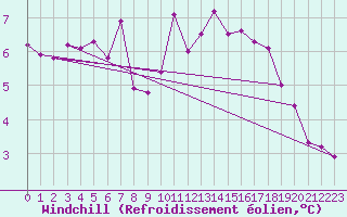 Courbe du refroidissement olien pour Hd-Bazouges (35)