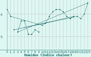 Courbe de l'humidex pour Camborne