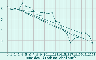 Courbe de l'humidex pour Roissy (95)