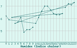Courbe de l'humidex pour Bures-sur-Yvette (91)