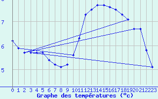 Courbe de tempratures pour Belfort (90)