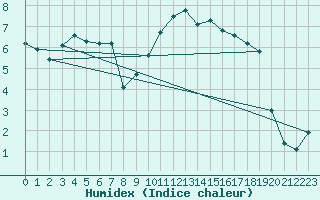 Courbe de l'humidex pour Walney Island