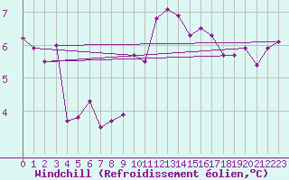 Courbe du refroidissement olien pour Segovia