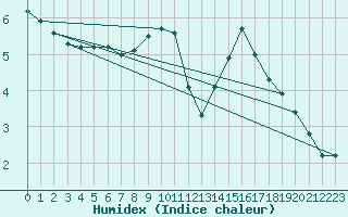 Courbe de l'humidex pour Wattisham