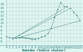 Courbe de l'humidex pour Sandillon (45)