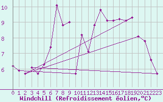 Courbe du refroidissement olien pour Camborne