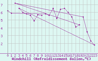 Courbe du refroidissement olien pour Lignerolles (03)