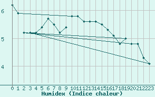 Courbe de l'humidex pour Mont-Aigoual (30)