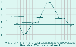 Courbe de l'humidex pour Milford Haven