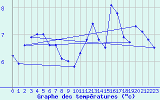 Courbe de tempratures pour Dozule (14)