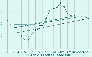 Courbe de l'humidex pour Capelle aan den Ijssel (NL)