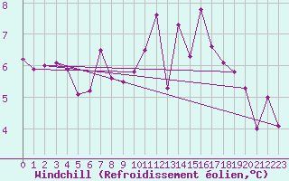 Courbe du refroidissement olien pour Cognac (16)