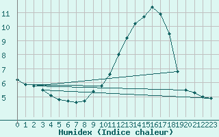 Courbe de l'humidex pour Ble / Mulhouse (68)