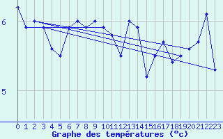 Courbe de tempratures pour Somna-Kvaloyfjellet