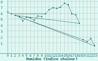 Courbe de l'humidex pour Tulloch Bridge