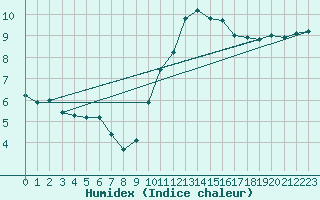 Courbe de l'humidex pour Muirancourt (60)