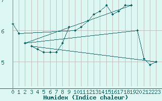 Courbe de l'humidex pour Lake Vyrnwy