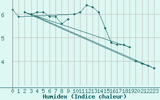 Courbe de l'humidex pour Deidenberg (Be)