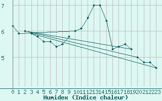 Courbe de l'humidex pour Putbus