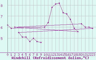 Courbe du refroidissement olien pour Twenthe (PB)