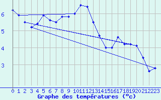 Courbe de tempratures pour Montlimar (26)