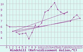 Courbe du refroidissement olien pour Cazalla de la Sierra