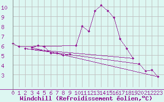 Courbe du refroidissement olien pour Gap-Sud (05)