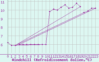 Courbe du refroidissement olien pour Plussin (42)