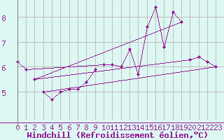 Courbe du refroidissement olien pour Lans-en-Vercors - Les Allires (38)