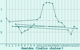 Courbe de l'humidex pour Greifswald