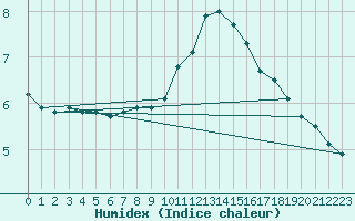 Courbe de l'humidex pour Albert-Bray (80)