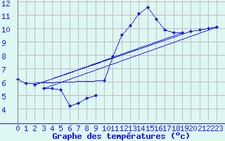 Courbe de tempratures pour Trappes (78)