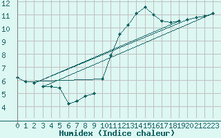 Courbe de l'humidex pour Trappes (78)