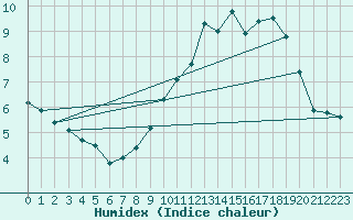 Courbe de l'humidex pour Lige Bierset (Be)