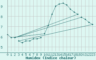 Courbe de l'humidex pour Bourg-en-Bresse (01)