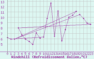 Courbe du refroidissement olien pour Pauillac (33)