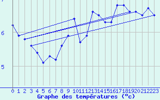 Courbe de tempratures pour Le Bourget (93)