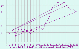 Courbe du refroidissement olien pour Le Mesnil-Esnard (76)