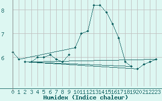 Courbe de l'humidex pour Epinal (88)