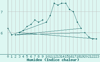 Courbe de l'humidex pour Trgueux (22)