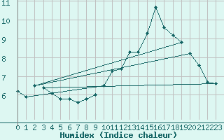 Courbe de l'humidex pour Faycelles (46)