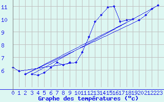 Courbe de tempratures pour Auffargis (78)