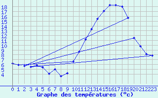 Courbe de tempratures pour Gourdon (46)